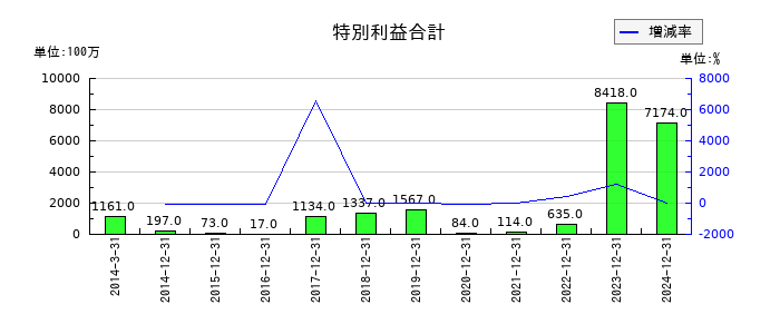アシックスの特別利益合計の推移