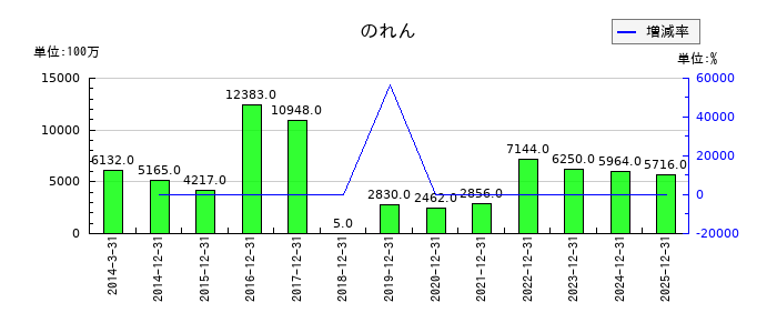 アシックスののれんの推移