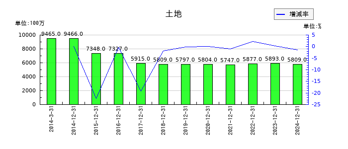アシックスの土地の推移