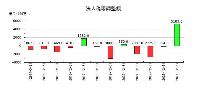 アシックスの法人税等調整額の推移