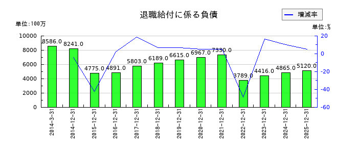 アシックスの退職給付に係る負債の推移