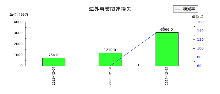 アシックスの海外事業関連損失の推移