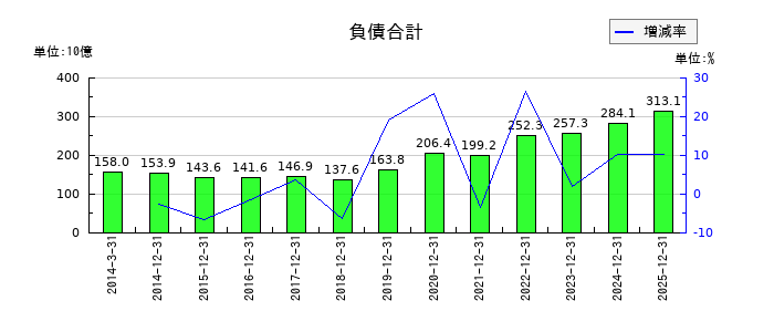 アシックスの負債合計の推移