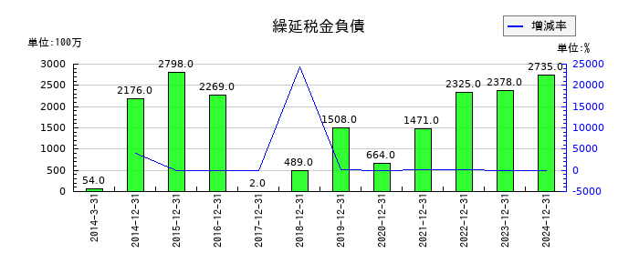 アシックスの繰延税金負債の推移