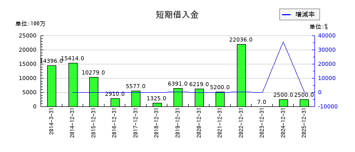 アシックスの短期借入金の推移