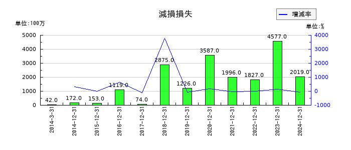 アシックスの減損損失の推移