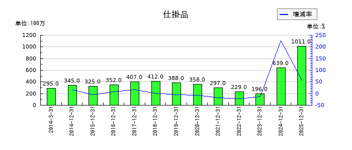 アシックスの仕掛品の推移