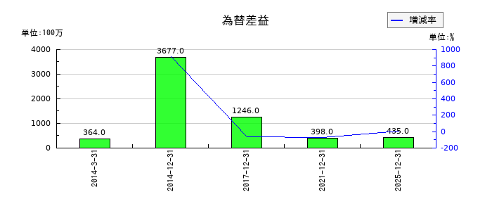 アシックスの為替差益の推移