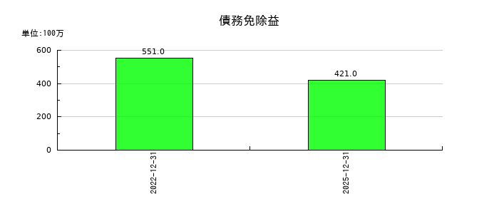 アシックスの債務免除益の推移