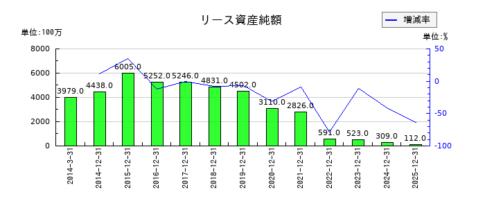 アシックスのリース資産純額の推移
