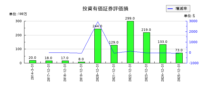 アシックスの新株予約権の推移