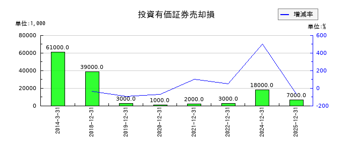 アシックスの投資有価証券売却損の推移