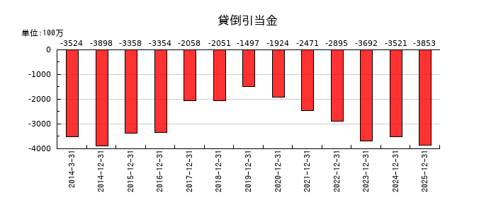 アシックスの貸倒引当金の推移