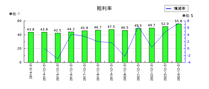 アシックスの粗利率の推移