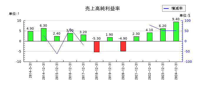 アシックスの売上高純利益率の推移