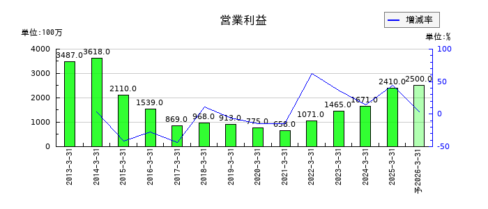 ツツミの通期の営業利益推移
