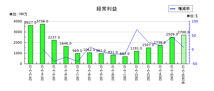 ツツミの通期の経常利益推移