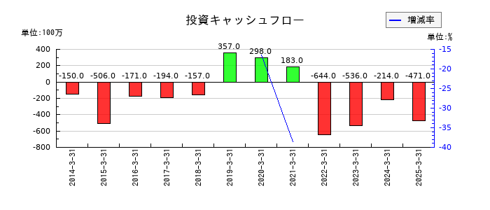 ツツミの投資キャッシュフロー推移