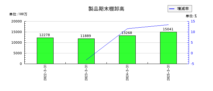 ツツミの製品期末棚卸高の推移