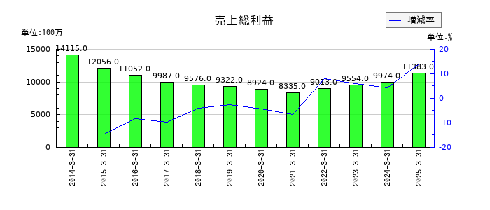 ツツミの売上総利益の推移