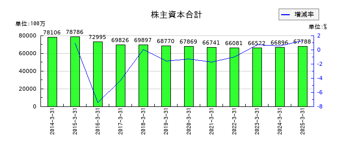 ツツミの株主資本合計の推移