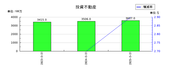 ツツミの投資不動産の推移
