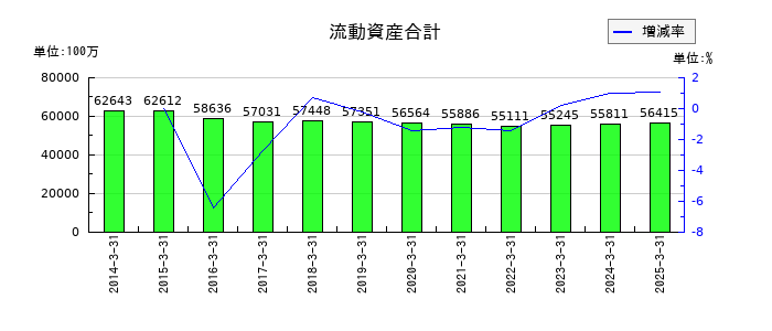 ツツミの流動資産合計の推移