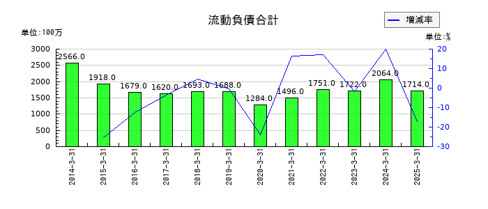 ツツミの流動負債合計の推移