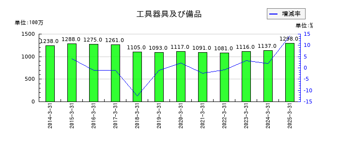 ツツミの工具器具及び備品の推移