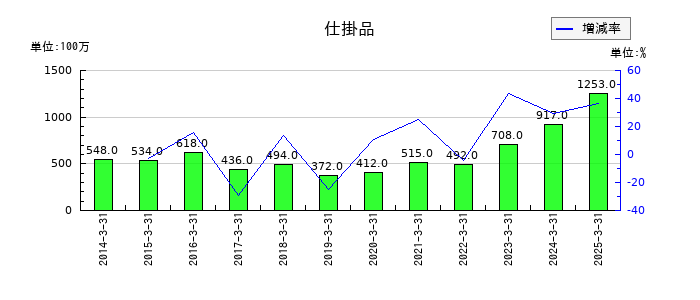ツツミの仕掛品の推移
