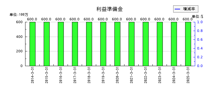 ツツミの利益準備金の推移