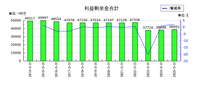 ツツミの利益剰余金合計の推移