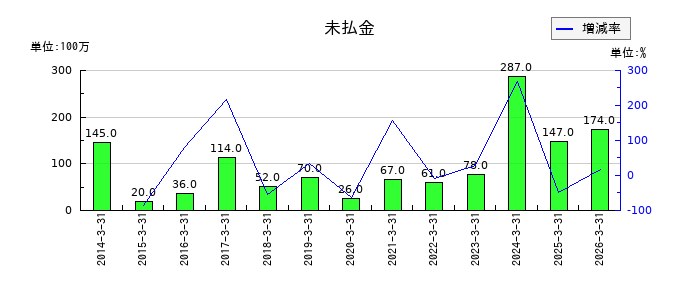 ツツミの未払金の推移
