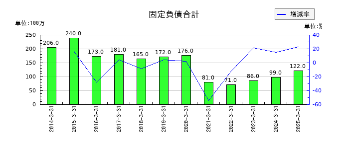 ツツミの固定負債合計の推移