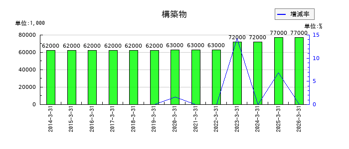 ツツミの構築物の推移