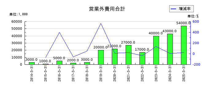 ツツミの営業外費用合計の推移