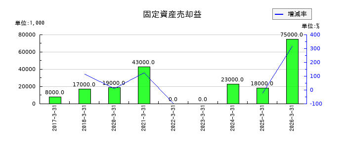 ツツミの固定資産売却益の推移