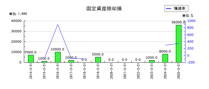 ツツミの固定資産除却損の推移