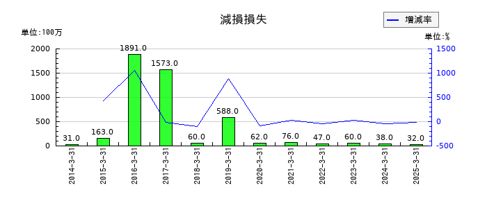 ツツミの減損損失の推移