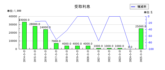 ツツミの受取利息の推移