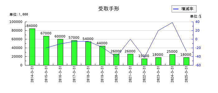 ツツミの受取手形の推移