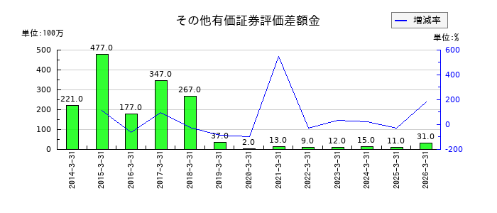 ツツミのその他有価証券評価差額金の推移