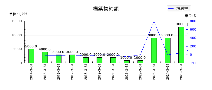 ツツミの構築物純額の推移