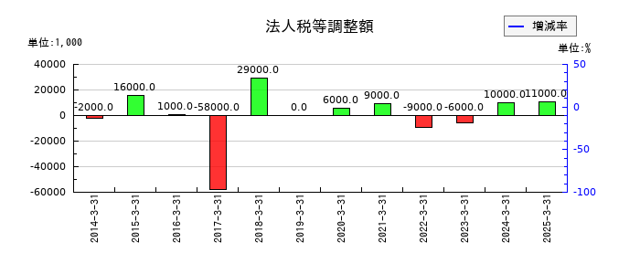ツツミの法人税等調整額の推移