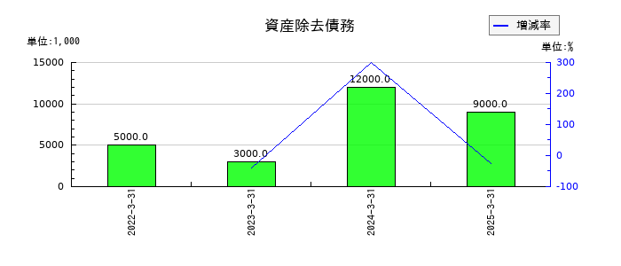 ツツミの資産除去債務の推移