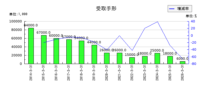 ツツミの受取手形の推移
