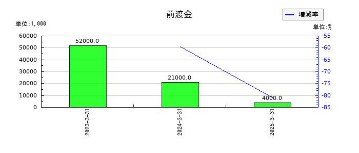 ツツミの前渡金の推移
