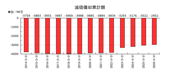 ツツミの減価償却累計額の推移