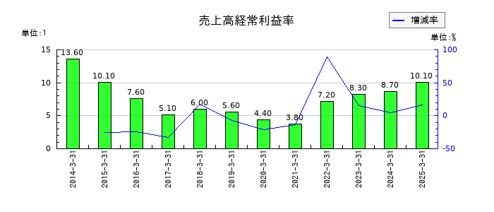 ツツミの売上高経常利益率の推移