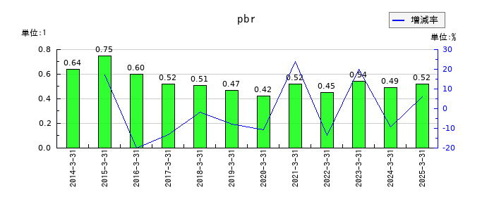 ツツミのpbrの推移